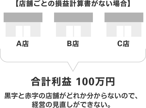 【店舗ごとの損益計算書がない場合】