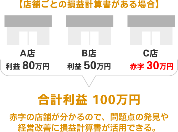 【店舗ごとの損益計算書がある場合】